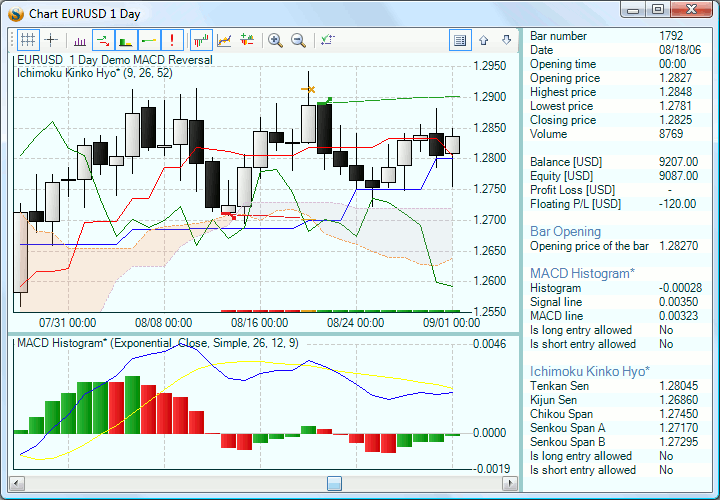 Indicator Chart