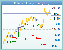 Long and Short balance lines