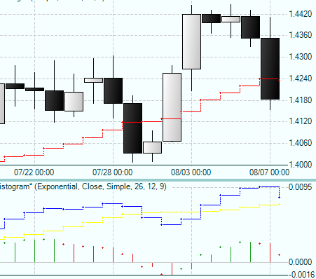  True Charts